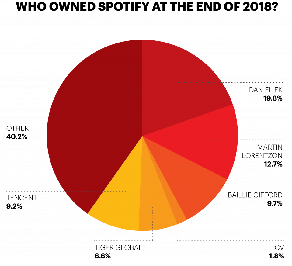 what is spotify charts